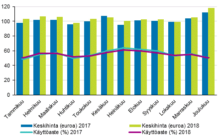 Hotellihuoneiden kuukausittainen käyttöaste ja keskihinta