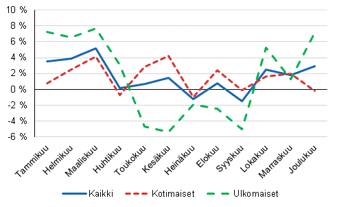 Ypymisten vuosimuutokset (%) kuukausittain 2018/2017
