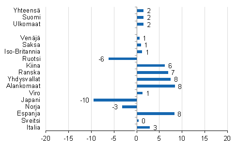 Ypymisten muutos 2018/2017, %