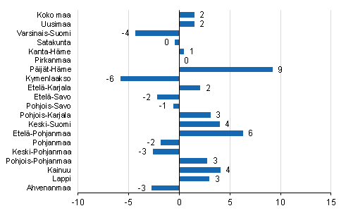 Ypymisten muutos maakunnittain 2018/2017,%