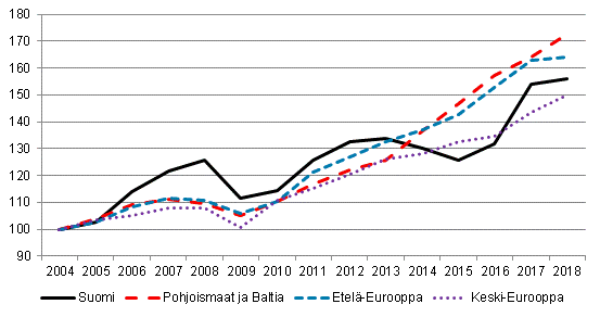 Ulkomaiset ypymiset Euroopassa (2004 = 100)