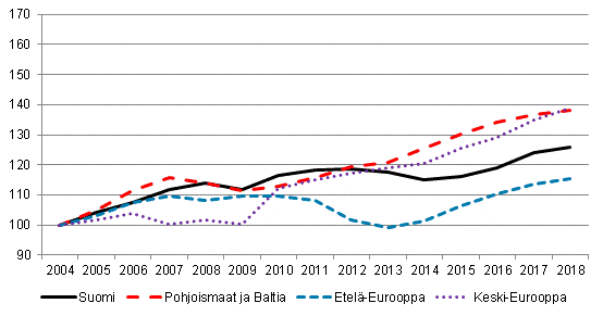 Kotimaiset ypymiset Euroopassa (2004 = 100)