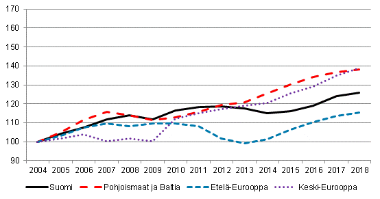 Kotimaiset yöpymiset Euroopassa (2004 = 100)