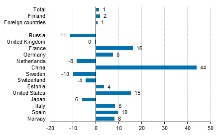 Change in overnight stays in January 2019/2018, %