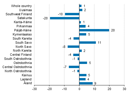 Change in overnight stays in January by region 2019/2018, %