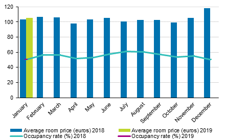 Hotel room occupancy rate and the monthly average price