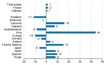 Förändring i övernattningar i januari 2019/2018, %