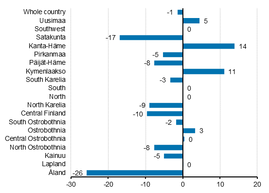 Change in overnight stays in March by region 2019/2018, %