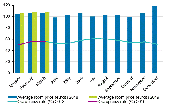 Hotel room occupancy rate and the monthly average price