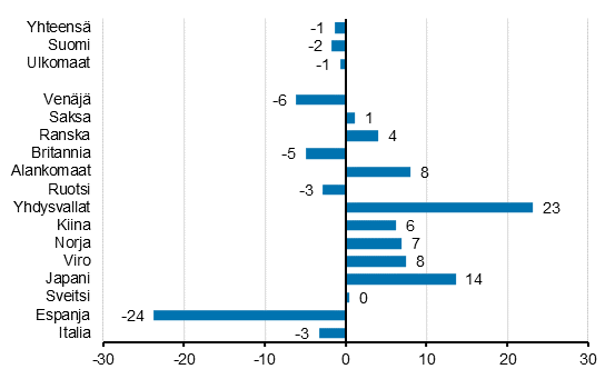 Yöpymisten muutos maaliskuussa 2019/2018, %