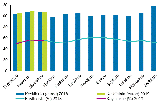 Hotellihuoneiden kuukausittainen käyttöaste ja keskihinta