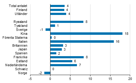 Förändring i övernattningar i augusti 2019/2018, %