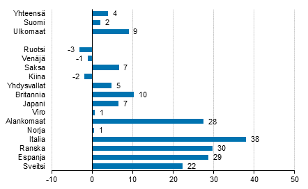 Ypymisten muutos syyskuussa 2019/2018, %