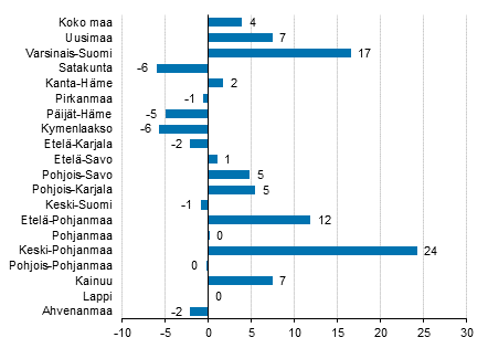 Ypymisten muutos maakunnittain syyskuussa 2019/2018, %