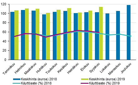 Hotellihuoneiden kuukausittainen käyttöaste ja keskihinta