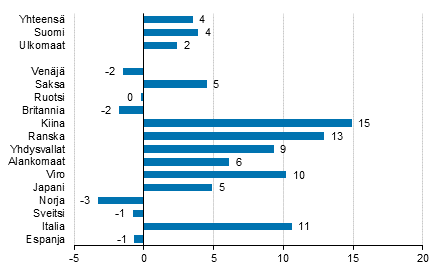 Yöpymisten muutos tammi-syyskuu 2019/2018, %