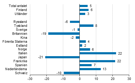 Förändring i övernattningar i november 2019/2018, %