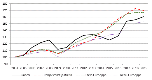 Ulkomaiset ypymiset Euroopassa (2004 = 100)