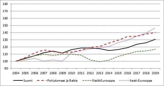 Kotimaiset ypymiset Euroopassa (2004 = 100)