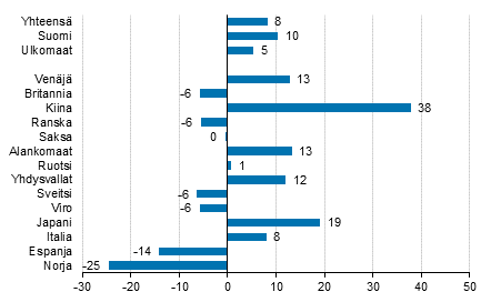 Yöpymisten muutos tammikuussa 2020/2019, %
