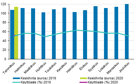 Hotellihuoneiden kuukausittainen käyttöaste ja keskihinta