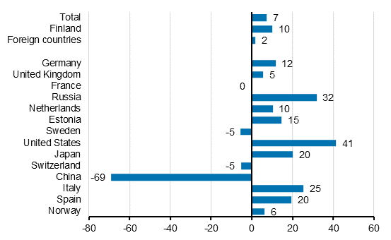 Change in overnight stays in February 2020/2019, %