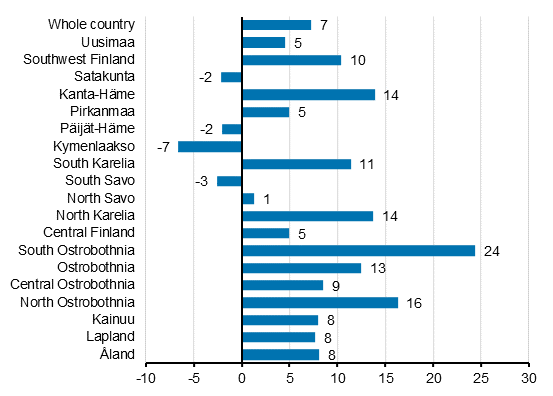 Change in overnight stays in February by region 2020/2019,%