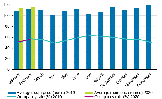 Hotel room occupancy rate and the monthly average price