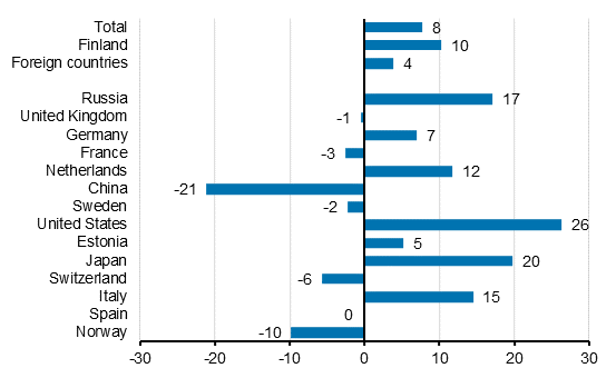 Change in overnight stays in January-February 2020/2019, %