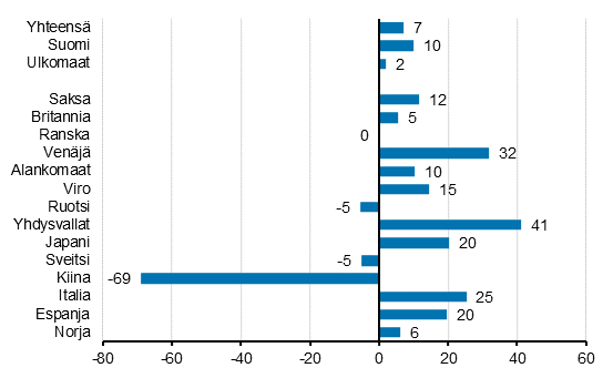 Yöpymisten muutos helmikuussa 2020/2019, %