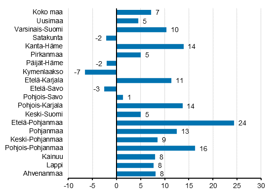 Yöpymisten muutos maakunnittain helmikuussa 2020/2019, %