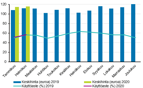 Hotellihuoneiden kuukausittainen käyttöaste ja keskihinta