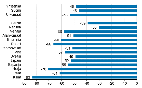Yöpymisten muutos maaliskuussa 2020/2019, %