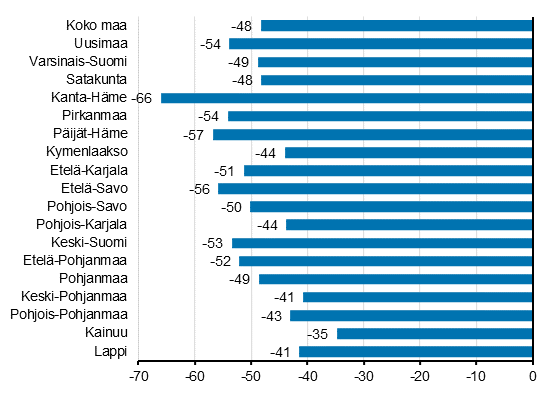 Yöpymisten muutos maakunnittain maaliskuussa 2020/2019, %