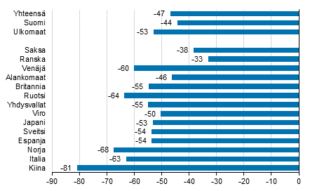 Yöpymisten muutos maaliskuussa 2020/2019, %