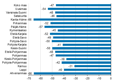 Yöpymisten muutos maakunnittain maaliskuussa 2020/2019, %