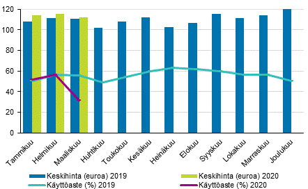Hotellihuoneiden kuukausittainen käyttöaste ja keskihinta