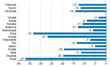 Yöpymisten muutos tammi-maaliskuu 2020/2019, %