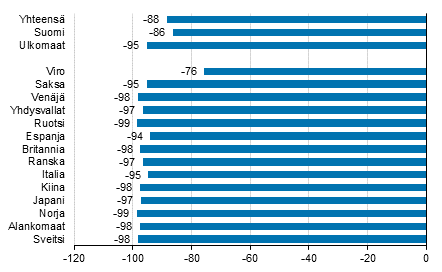 Yöpymisten muutos huhtikuussa 2020/2019, %