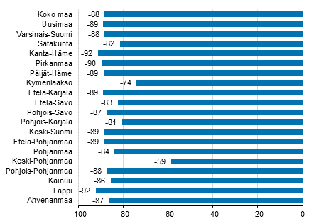 Yöpymisten muutos maakunnittain huhtikuussa 2020/2019, %
