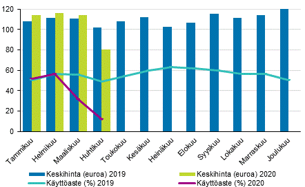 Hotellihuoneiden kuukausittainen käyttöaste ja keskihinta