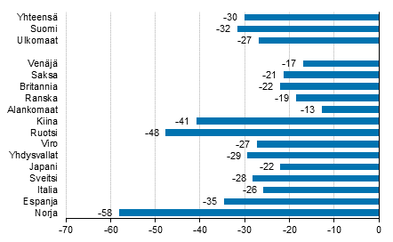 Ypymisten muutos tammi-huhtikuu 2020/2019, %