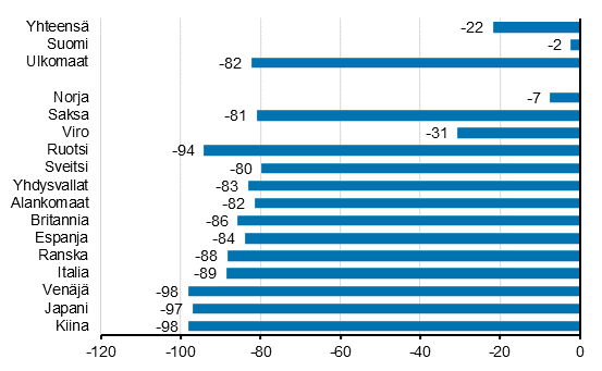 Yöpymisten muutos heinäkuussa 2020/2019, %