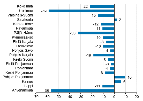Yöpymisten muutos maakunnittain heinäkuussa 2020/2019, %