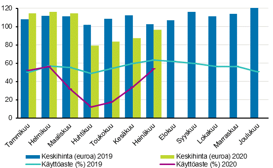 Hotellihuoneiden kuukausittainen käyttöaste ja keskihinta