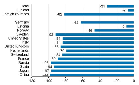 Change in overnight stays in August 2020/2019, %