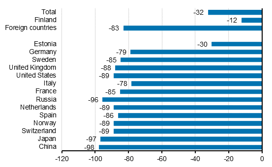 Change in overnight stays in September 2020/2019, %