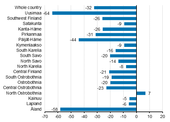 Change in overnight stays in September by region 2020/2019,%