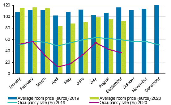 Hotel room occupancy rate and the monthly average price