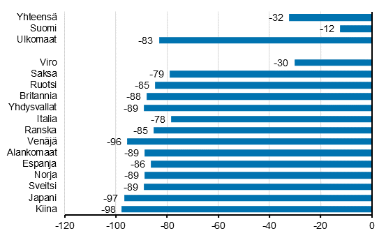 Yöpymisten muutos syyskuussa 2020/2019, %